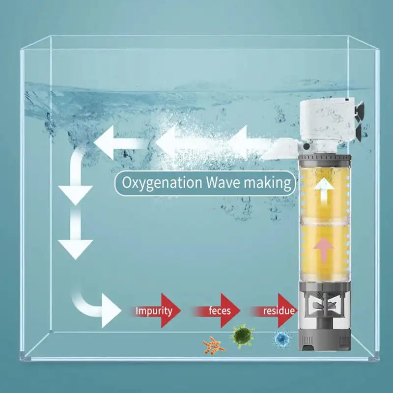 Aquarium Silent Electric Filter,Filter Pump For Fish Tank Ultra Quiet 3 In 1 Internal Filter Water Pump Aquarium Accessories